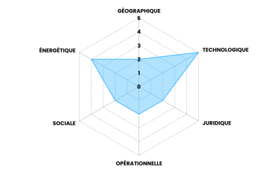 Radar de Souveraineté IA : Outil et méthode pour sécuriser vos architectures data